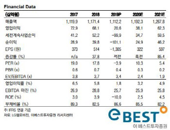 LG헬로비전, 코로나19로 실적 빨간불…목표가↓-이베스트