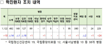 경북, 코로나19 확진자 10명 늘어 1122명…경산만 537명