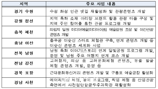 문체부, ‘계획공모형 지역관광개발 사업’에 8개 지자체 선정