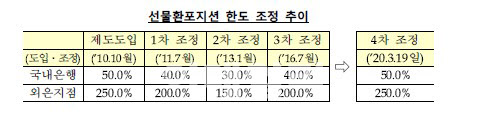 정부, 은행 선물환포지션 한도 확대..국내銀 50%·외은지점 250%로