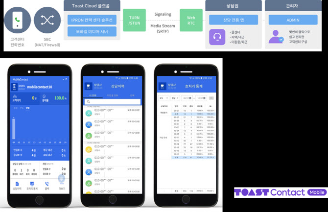 NHN, 재택근무 콜센터 솔루션 '모바일 컨택' 지원 강화