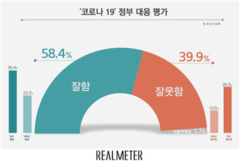 정부 코로나 대응, 잘한다 '58.4%' vs 잘못한다 '39.9%'