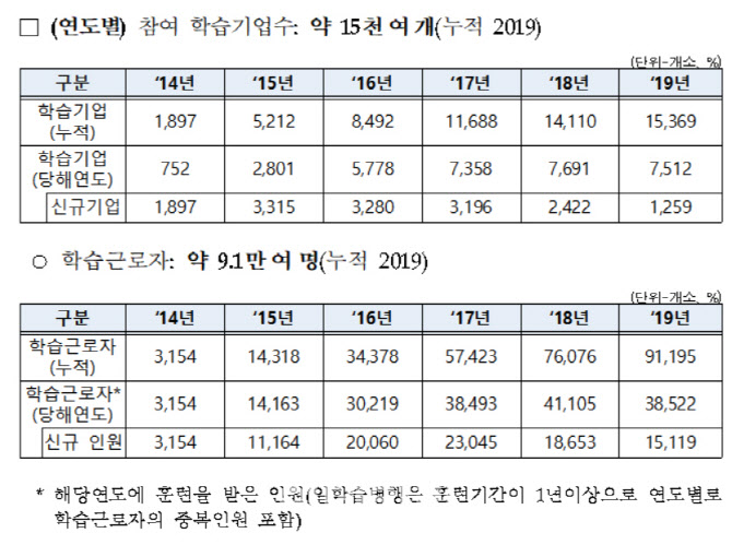 일하면서 교육받는 '일학습병행' 참여자 누적 9만명 넘어