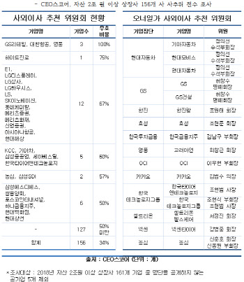 사외이사 독립성 확보한다면서 사측 인사로 채워진 사추위