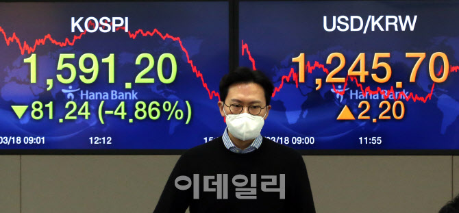 [포토]10년 전으로 돌아간 코스피, 1600선 붕괴