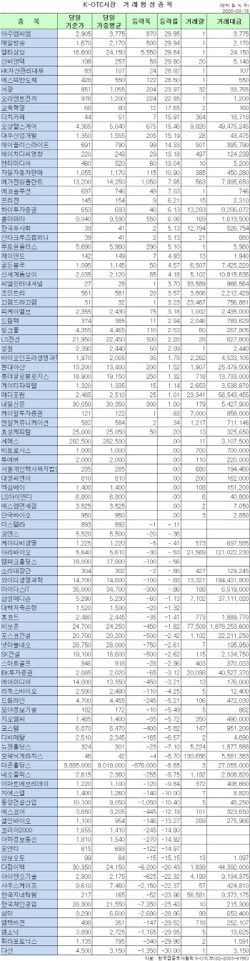 K-OTC 시장 거래 현황(3/18)