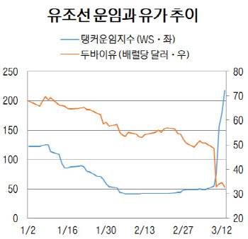 “또 다른 악재 될까” 급등한 유조선 운임에 정유사 ‘촉각’