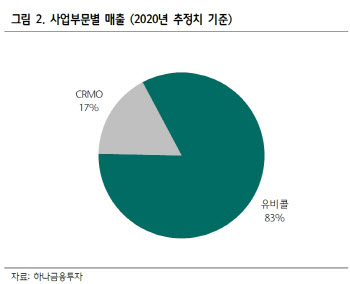 유바이오로직스, 최대 악재 오버행 이슈 일단락…목표가↓-하나