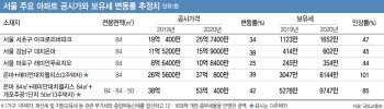 “코로나19에 집값 떨어지는데”…강남권, 작년 이은 보유세 폭탄