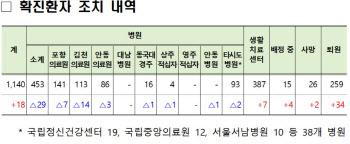 경북, 확진자 18명 늘고 완치는 34명…골든크로스 유지