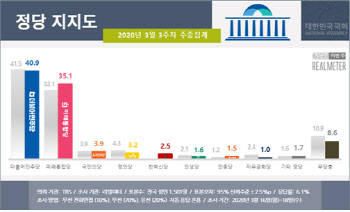 민주 40.9% vs 통합 35.1%…지지도 격차 5.8%p로 축소