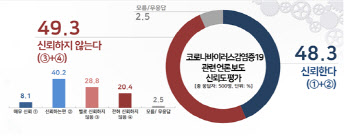 코로나 언론 보도, 신뢰 48.3% vs 불신 49.3%