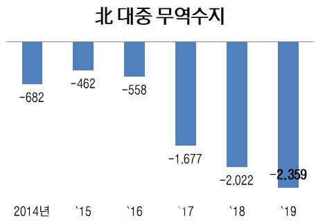 국제사회 제재 때문에…지난해 北 대중 무역적자 ‘사상 최대’