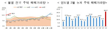 2월 주택 거래량, 작년 2.5배 “코로나19 영향 미반영”