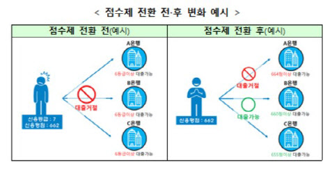 내년부터 개인신용평가 점수제 전면 전환…정교한 여신심사 가능