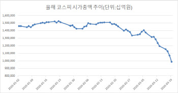 `외국인 패대기`에 코스피 시가총액 1000조원 붕괴