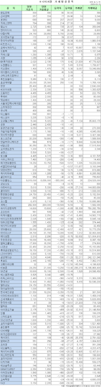 K-OTC 시장 거래 현황(3/19)