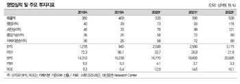 스튜디오드래곤, 코로나19에도 1Q 신작 드라마 긍정적 -대신