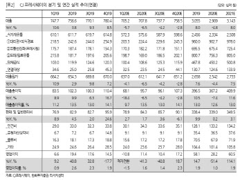 CJ프레시웨이, 코로나19로 1Q 적자 불가피…목표가↓-한화