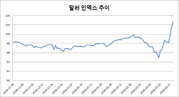 한미 통화스왑 전격 체결…숨통트인 외환시장