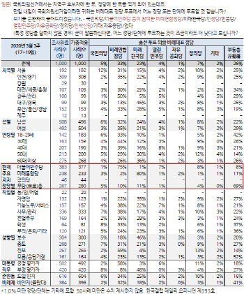 더불어시민당 33% vs 미래한국당 23%…지지도 격차 10%p