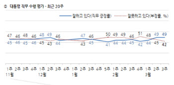 文 “잘 한다” 49% “못 한다” 42%…코로나19 대응 긍정평가