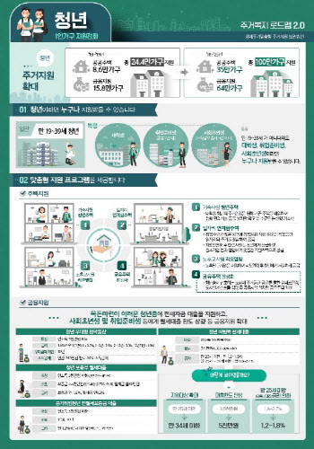 청년 버팀목 대출지원 대상 만25→34세까지 확대