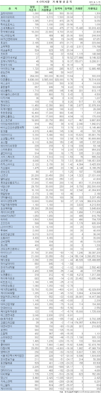 K-OTC 시장 거래 현황(3/20)