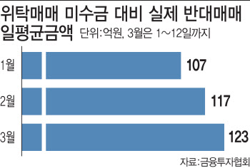 5년래 반대매매 최대…빚내 투자한 개미들 좌불안석