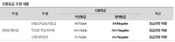 한화손해보험 신용등급 전망 '부정적' 하향 조정