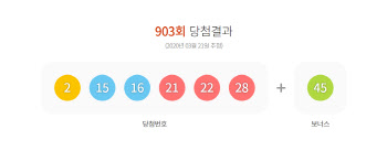 903회 로또 1등 13명..당첨금 각 16억8500만원(종합)