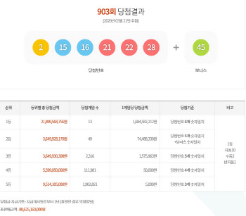 '903회' 로또 1등 당첨금 각 16억씩 '로또 명당은 어디?'