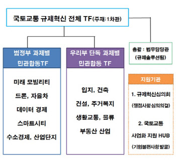 국토부, 경제 역동성 회복위해 ‘규제혁신TF’ 운영