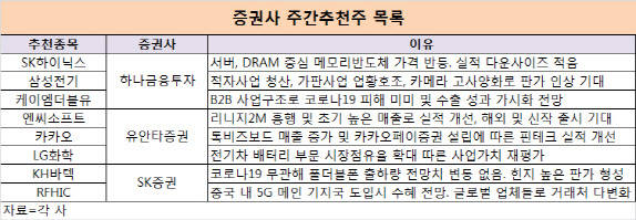 [주간추천주]폭락장에도 5G·통신장비 매출 기대…실적株도 주목