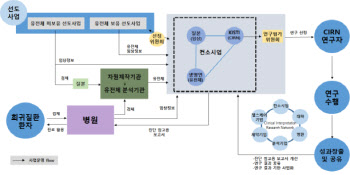 국가 바이오 빅데이터 구축사업 본격 추진…2만명 데이터 모은다