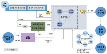 국가 바이오 빅데이터 구축사업 본격 추진…2만명 데이터 모은다