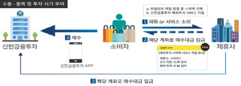 커피전문점 마일리지·캐쉬백으로 해외주식 투자한다