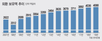 한미 통화스와프에도 달러가뭄…한은, 외환보유고 연다