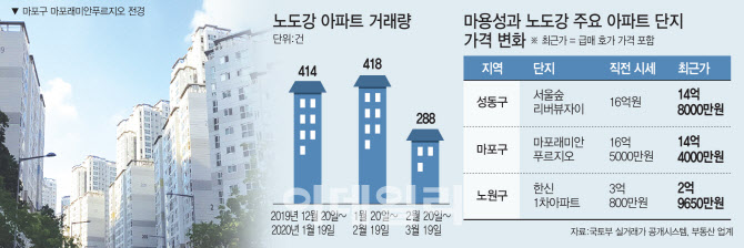 강남→마용성→노도강…아파트값 하락세 번지나