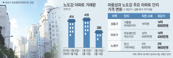 강남→마용성→노도강…아파트값 하락세 번지나