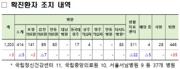 경북, 코로나19 확진자 3명 늘어…완치환자는 35명