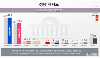 민주 42.1% vs 통합 33.6%…지지도 동반 상승