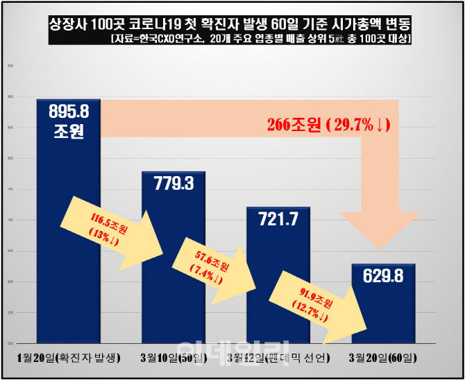 `코로나19` 주식시장 강타..100대 기업 시총 `3분의1` 증발