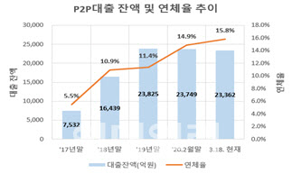 15% 넘어선 P2P 연체율…소비자경보 '주의' 발령