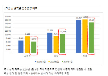 4월 수도권 입주물량 6238가구...‘3년내 최저’