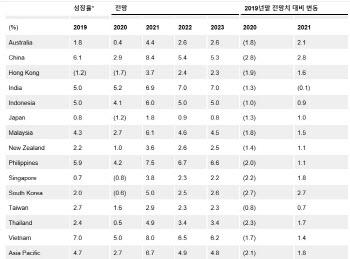 S&P, 올해 韓성장률 -0.6% 역성장 전망…코로나19 직격탄