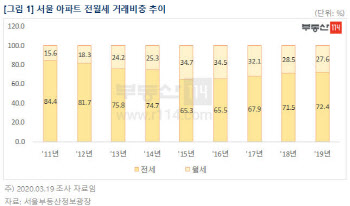 서울 아파트 전세 늘고 월세 줄었다