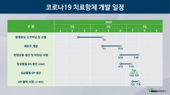 셀트리온 "코로나 치료제, 7월 말 인체투여 목표"(속보)