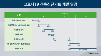 셀트리온 “코로나 진단키트, 5월 말 임상 완료 목표”(속보)