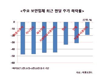 코로나19 사업 영향 없는데…`주가 방어` 나선 보안업계